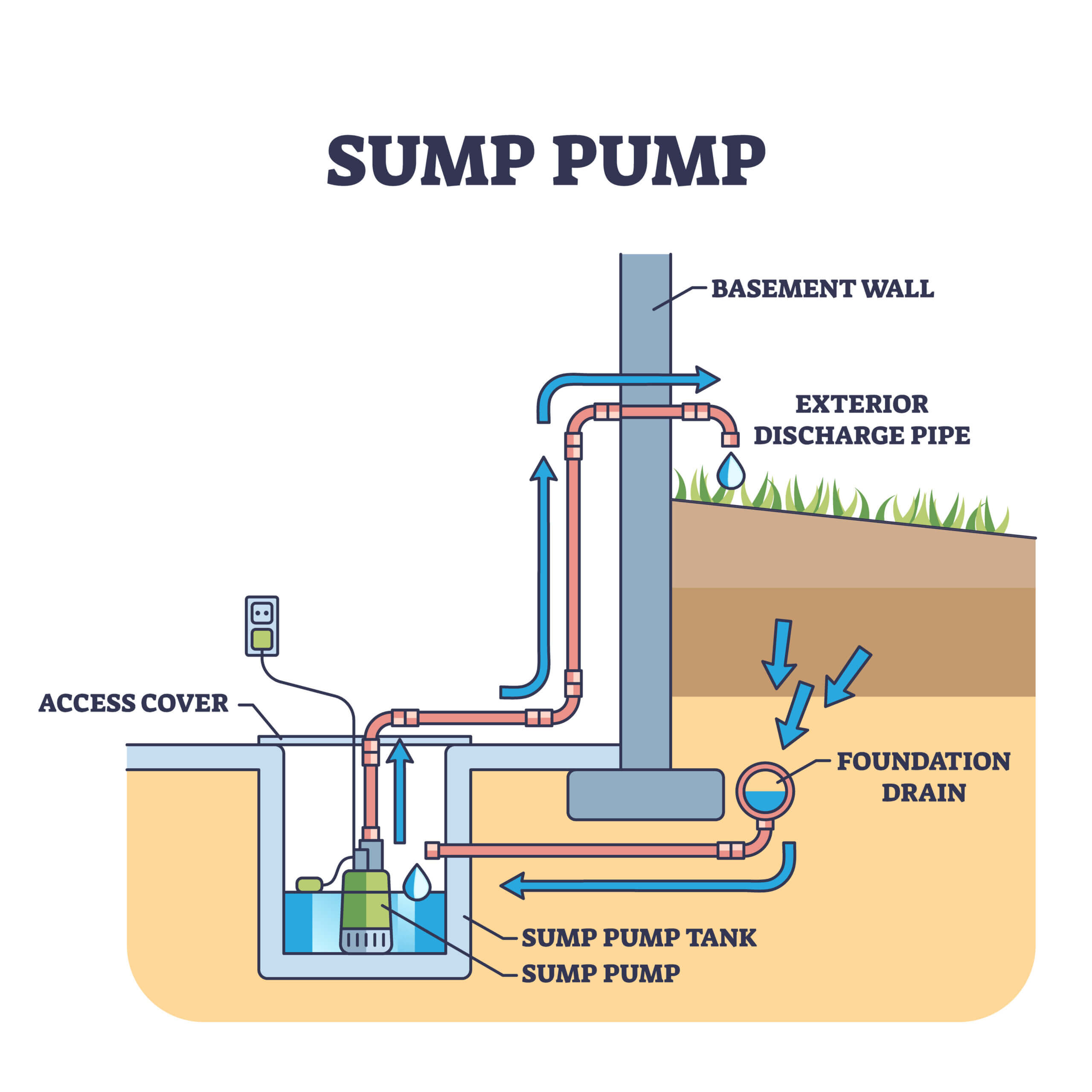 Sump pump illustration
