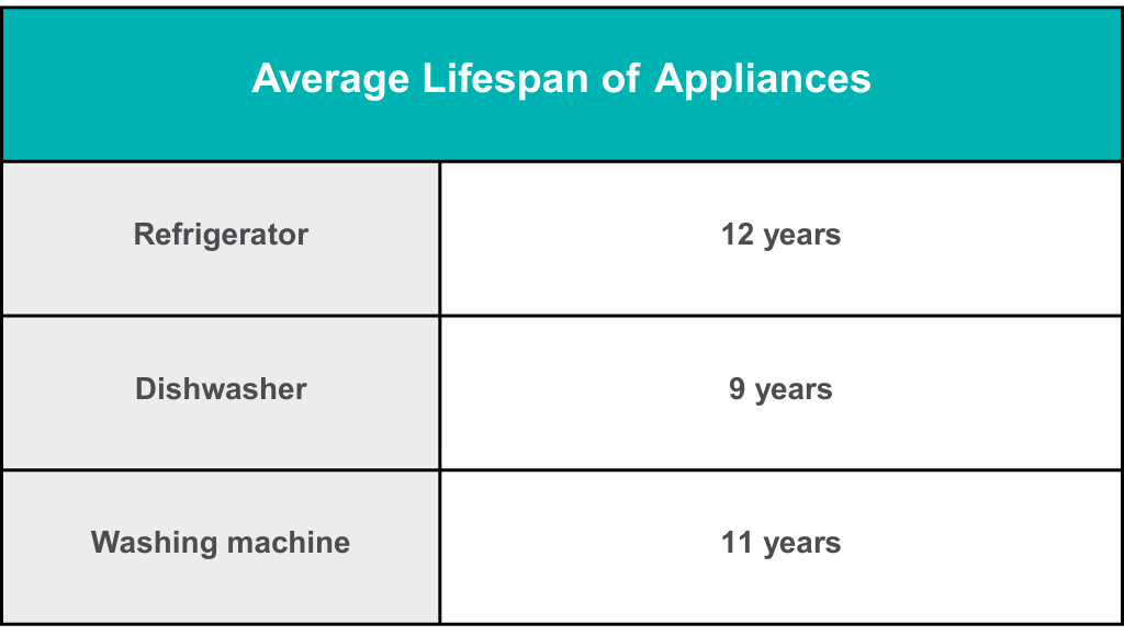 Average lifespan of appliances Average lifespan of appliances