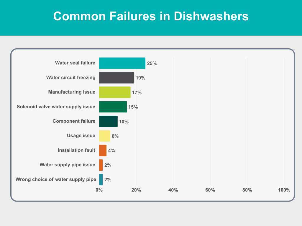 Common failures in dish washers Common failures in dish washers