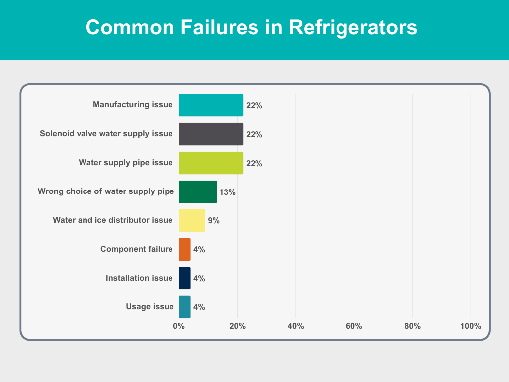 Common failures in refrigerators Common failures in refrigerators