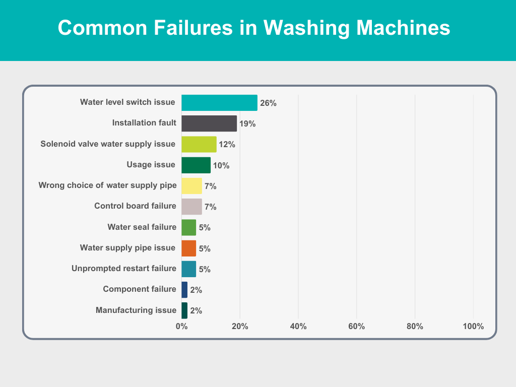 Common failures in washing machines Common failures in washing machines