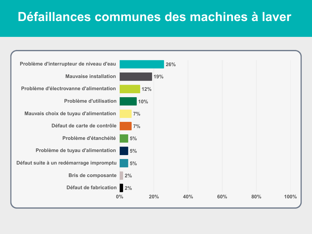 Défaillances communes des machines à laver Défaillances communes des machines à laver