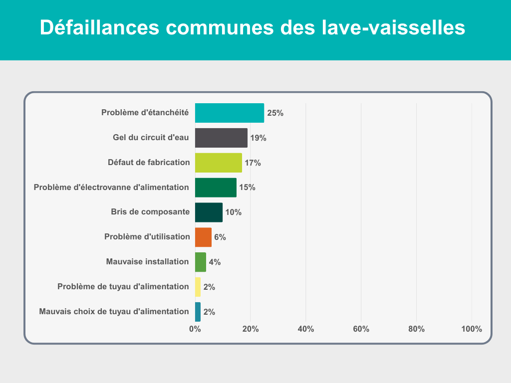 Défaillances communes des lave-vaisselles Défaillances communes des lave-vaisselles