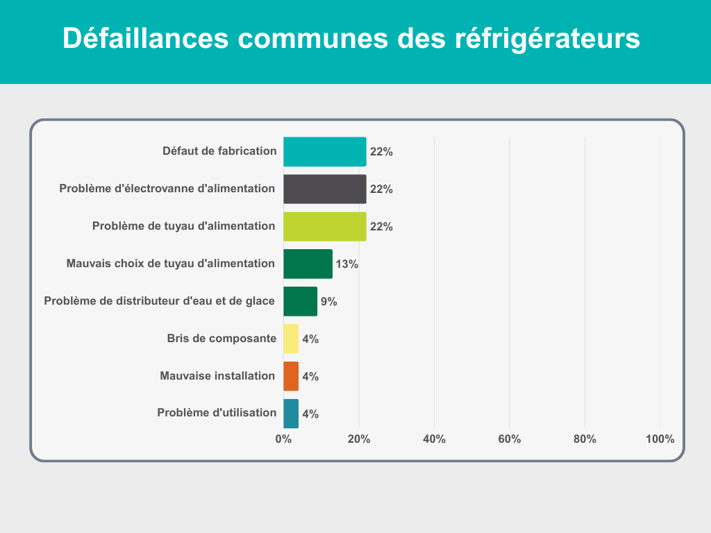Défaillances communes des réfrigérateurs Défaillances communes des réfrigérateurs