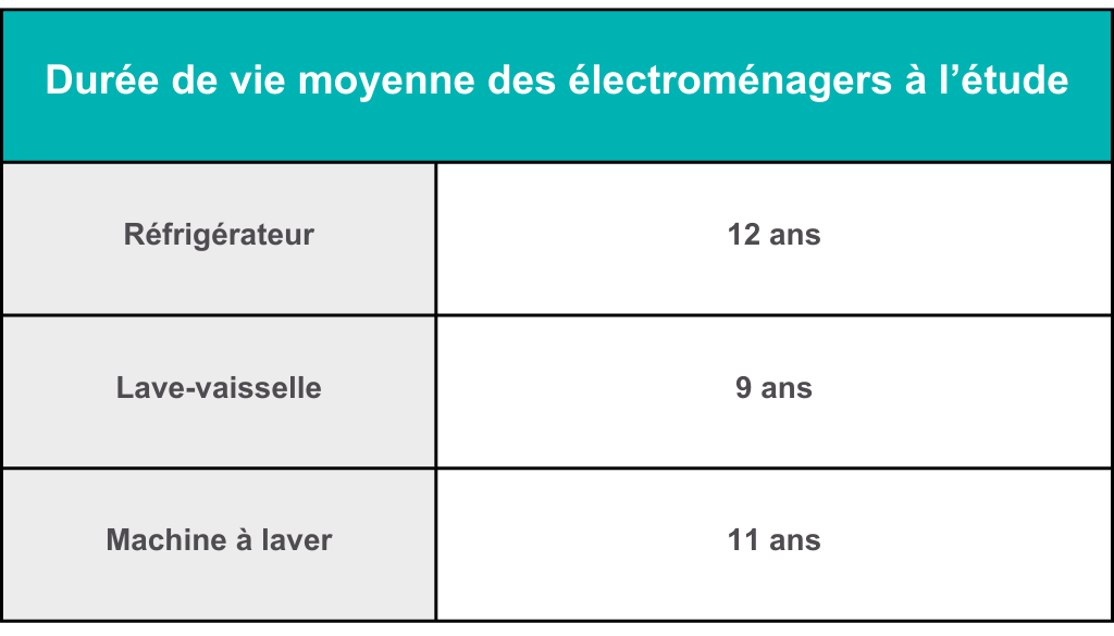 Durée de vie moyenne des électroménagers à l'étude Durée de vie moyenne des électroménagers à l'étude