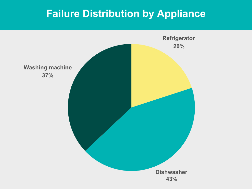 Failure distribution by appliance Failure distribution by appliance